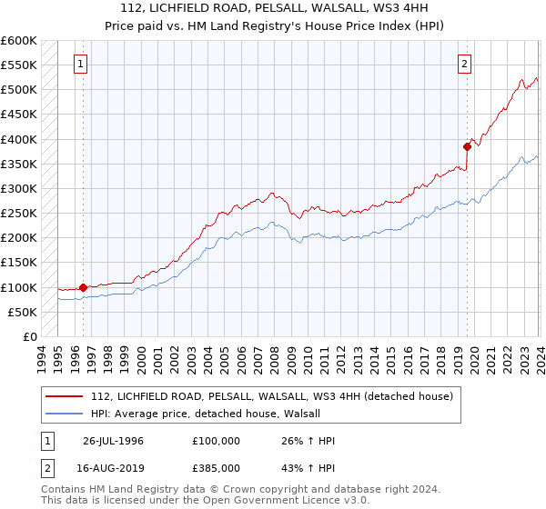 112, LICHFIELD ROAD, PELSALL, WALSALL, WS3 4HH: Price paid vs HM Land Registry's House Price Index