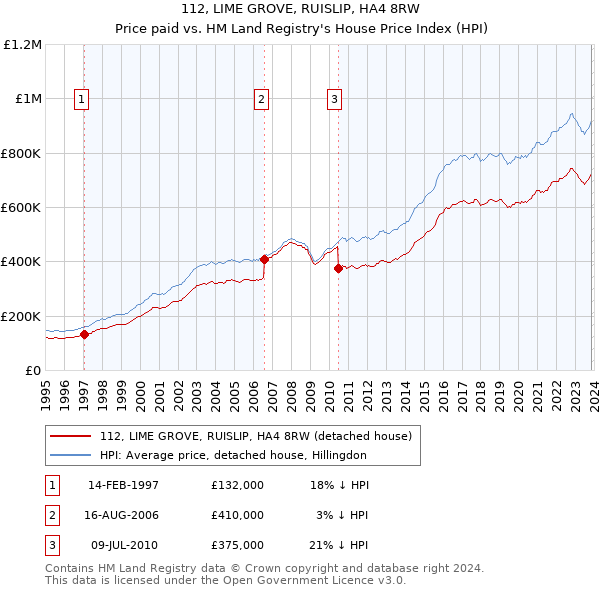 112, LIME GROVE, RUISLIP, HA4 8RW: Price paid vs HM Land Registry's House Price Index
