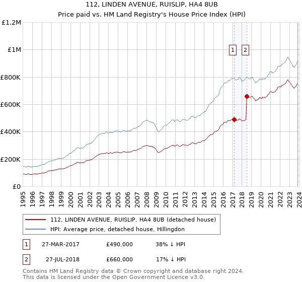 112, LINDEN AVENUE, RUISLIP, HA4 8UB: Price paid vs HM Land Registry's House Price Index