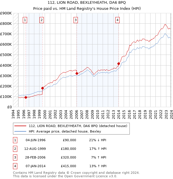112, LION ROAD, BEXLEYHEATH, DA6 8PQ: Price paid vs HM Land Registry's House Price Index