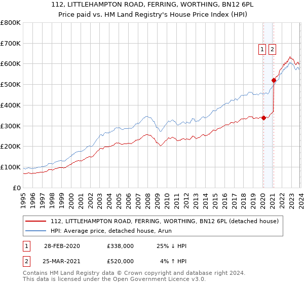 112, LITTLEHAMPTON ROAD, FERRING, WORTHING, BN12 6PL: Price paid vs HM Land Registry's House Price Index
