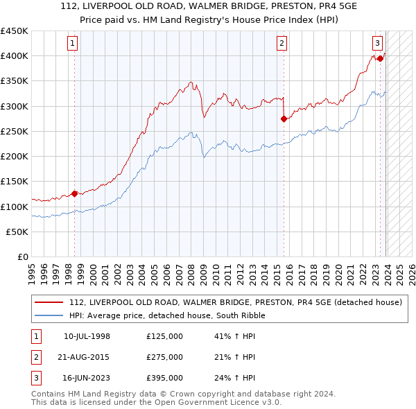 112, LIVERPOOL OLD ROAD, WALMER BRIDGE, PRESTON, PR4 5GE: Price paid vs HM Land Registry's House Price Index