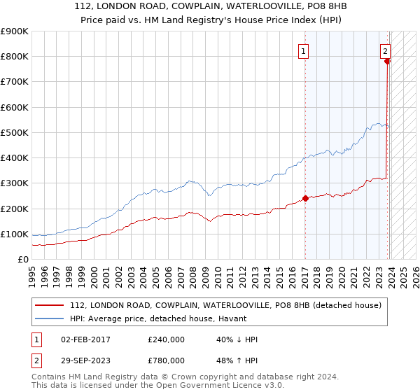 112, LONDON ROAD, COWPLAIN, WATERLOOVILLE, PO8 8HB: Price paid vs HM Land Registry's House Price Index