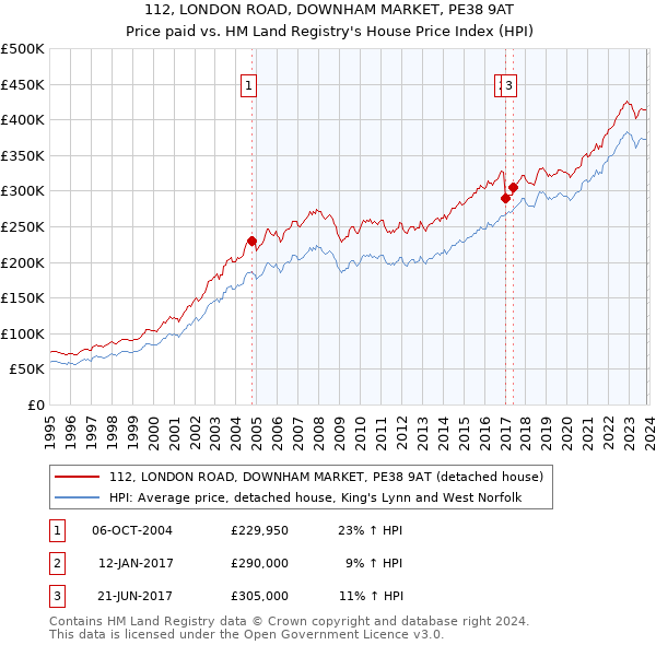 112, LONDON ROAD, DOWNHAM MARKET, PE38 9AT: Price paid vs HM Land Registry's House Price Index