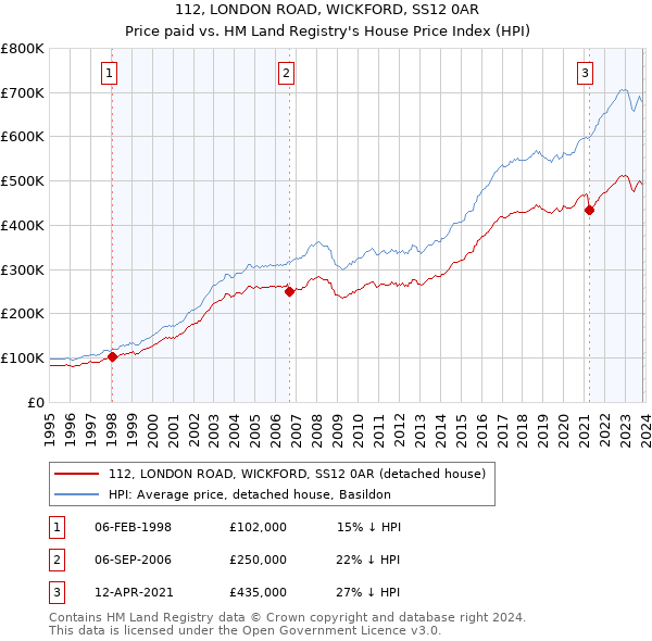 112, LONDON ROAD, WICKFORD, SS12 0AR: Price paid vs HM Land Registry's House Price Index