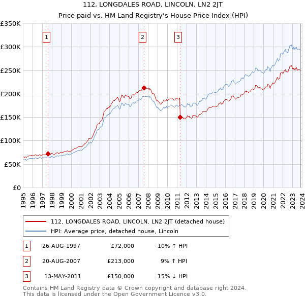 112, LONGDALES ROAD, LINCOLN, LN2 2JT: Price paid vs HM Land Registry's House Price Index