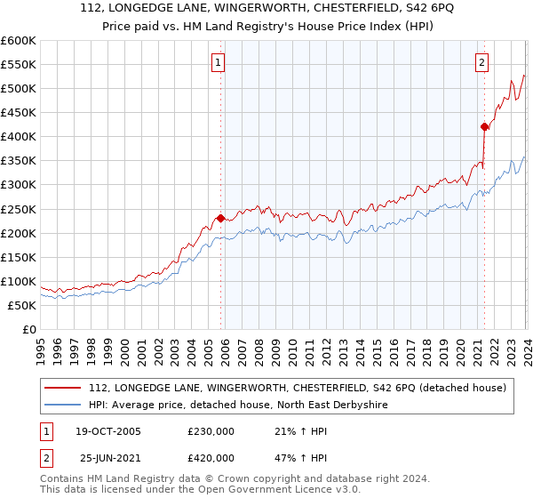 112, LONGEDGE LANE, WINGERWORTH, CHESTERFIELD, S42 6PQ: Price paid vs HM Land Registry's House Price Index