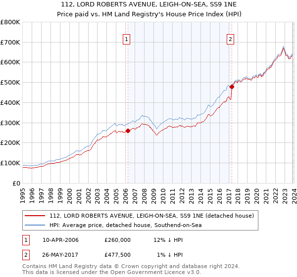 112, LORD ROBERTS AVENUE, LEIGH-ON-SEA, SS9 1NE: Price paid vs HM Land Registry's House Price Index
