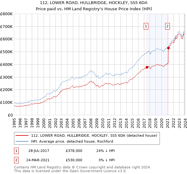 112, LOWER ROAD, HULLBRIDGE, HOCKLEY, SS5 6DA: Price paid vs HM Land Registry's House Price Index