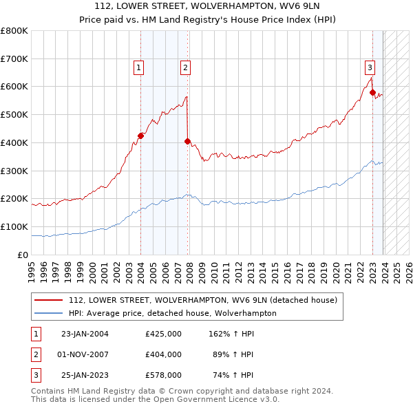 112, LOWER STREET, WOLVERHAMPTON, WV6 9LN: Price paid vs HM Land Registry's House Price Index