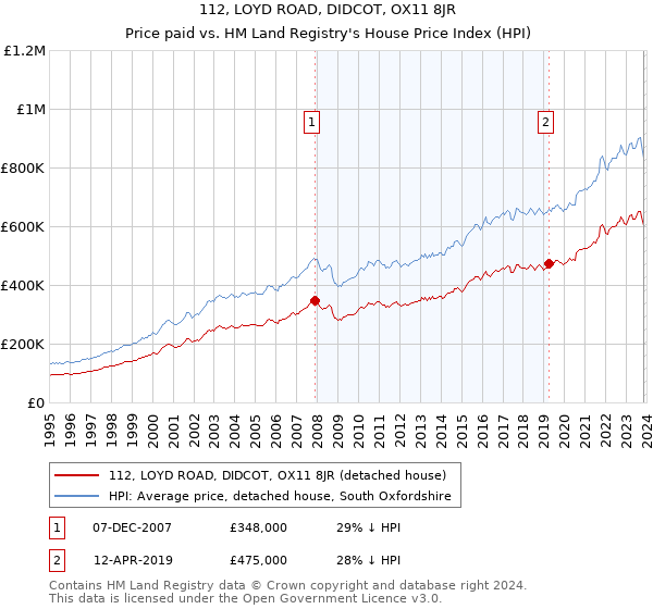 112, LOYD ROAD, DIDCOT, OX11 8JR: Price paid vs HM Land Registry's House Price Index