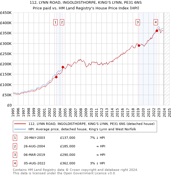 112, LYNN ROAD, INGOLDISTHORPE, KING'S LYNN, PE31 6NS: Price paid vs HM Land Registry's House Price Index