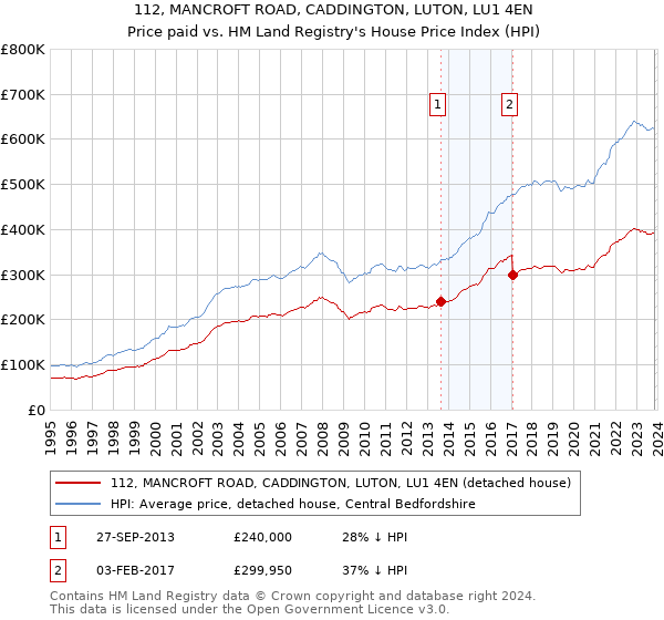 112, MANCROFT ROAD, CADDINGTON, LUTON, LU1 4EN: Price paid vs HM Land Registry's House Price Index