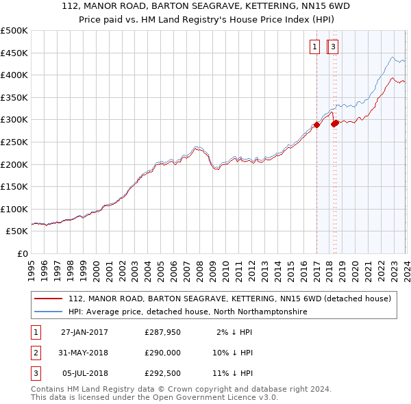 112, MANOR ROAD, BARTON SEAGRAVE, KETTERING, NN15 6WD: Price paid vs HM Land Registry's House Price Index