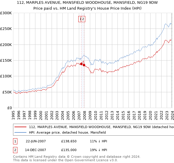 112, MARPLES AVENUE, MANSFIELD WOODHOUSE, MANSFIELD, NG19 9DW: Price paid vs HM Land Registry's House Price Index