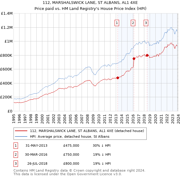 112, MARSHALSWICK LANE, ST ALBANS, AL1 4XE: Price paid vs HM Land Registry's House Price Index