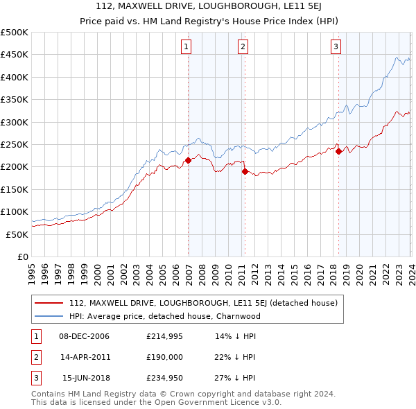 112, MAXWELL DRIVE, LOUGHBOROUGH, LE11 5EJ: Price paid vs HM Land Registry's House Price Index