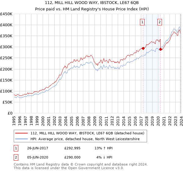 112, MILL HILL WOOD WAY, IBSTOCK, LE67 6QB: Price paid vs HM Land Registry's House Price Index