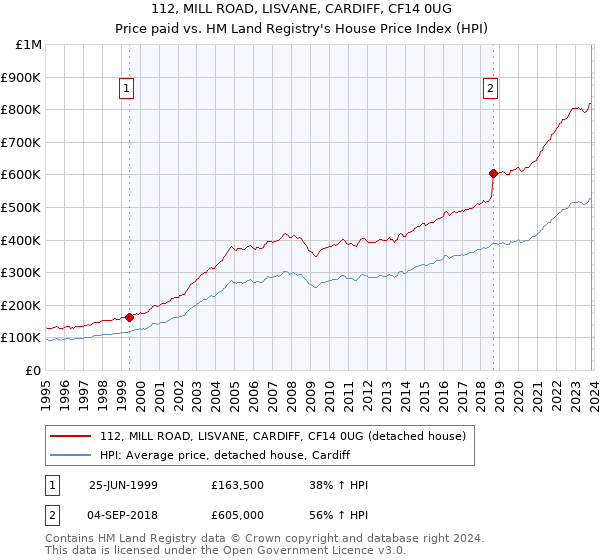 112, MILL ROAD, LISVANE, CARDIFF, CF14 0UG: Price paid vs HM Land Registry's House Price Index