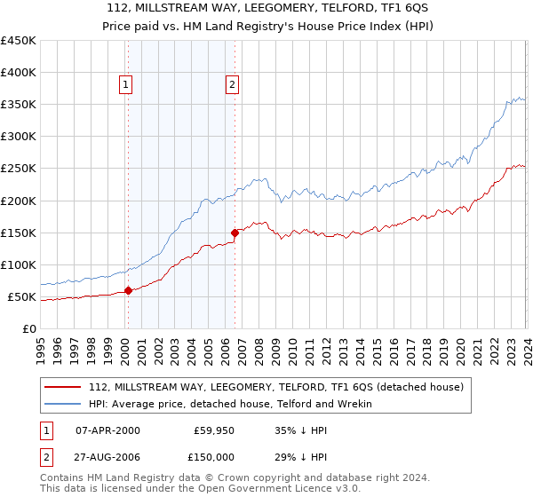 112, MILLSTREAM WAY, LEEGOMERY, TELFORD, TF1 6QS: Price paid vs HM Land Registry's House Price Index
