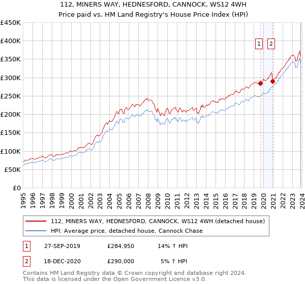 112, MINERS WAY, HEDNESFORD, CANNOCK, WS12 4WH: Price paid vs HM Land Registry's House Price Index