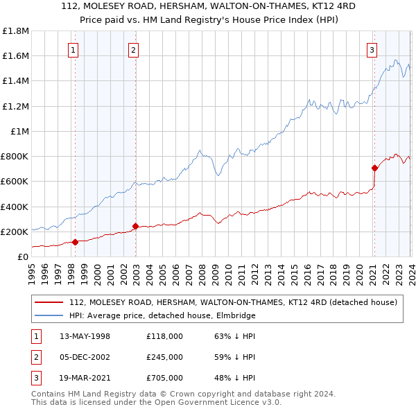 112, MOLESEY ROAD, HERSHAM, WALTON-ON-THAMES, KT12 4RD: Price paid vs HM Land Registry's House Price Index
