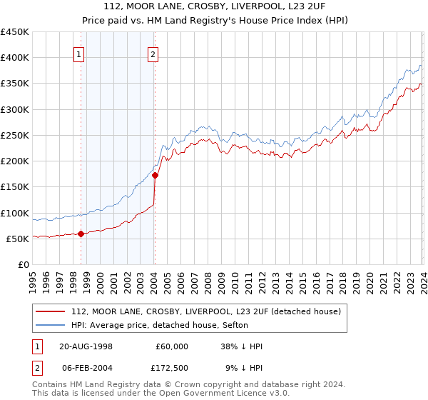 112, MOOR LANE, CROSBY, LIVERPOOL, L23 2UF: Price paid vs HM Land Registry's House Price Index