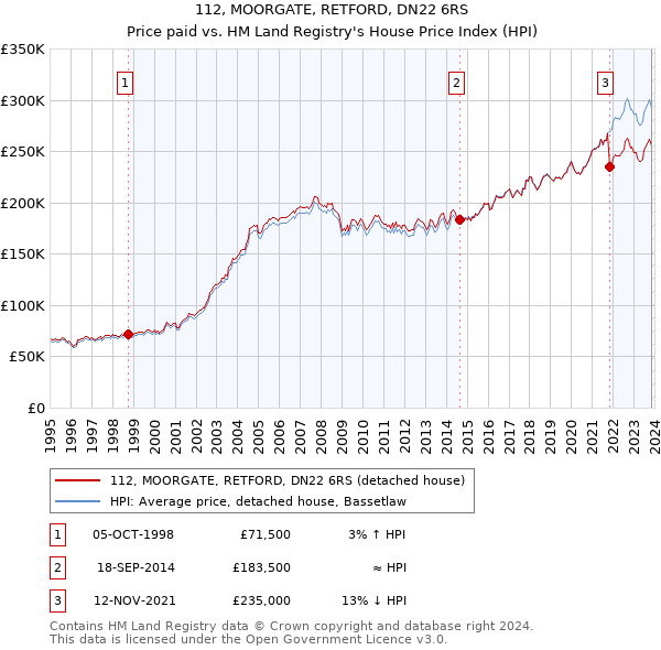 112, MOORGATE, RETFORD, DN22 6RS: Price paid vs HM Land Registry's House Price Index