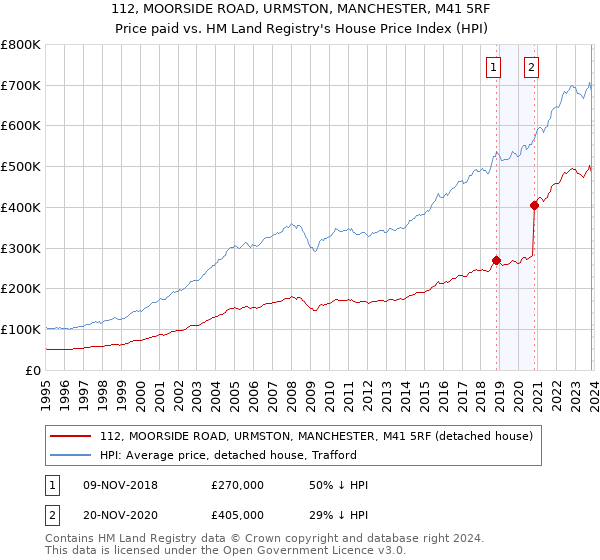 112, MOORSIDE ROAD, URMSTON, MANCHESTER, M41 5RF: Price paid vs HM Land Registry's House Price Index