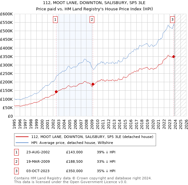 112, MOOT LANE, DOWNTON, SALISBURY, SP5 3LE: Price paid vs HM Land Registry's House Price Index