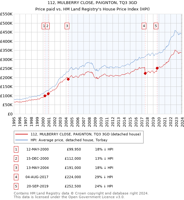 112, MULBERRY CLOSE, PAIGNTON, TQ3 3GD: Price paid vs HM Land Registry's House Price Index