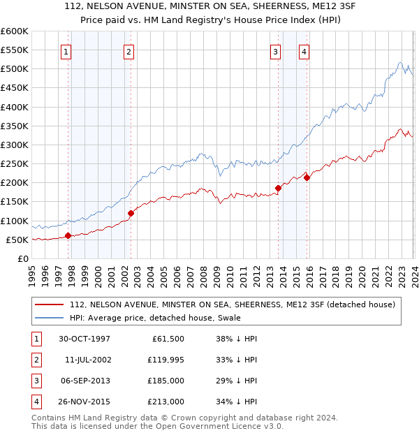112, NELSON AVENUE, MINSTER ON SEA, SHEERNESS, ME12 3SF: Price paid vs HM Land Registry's House Price Index