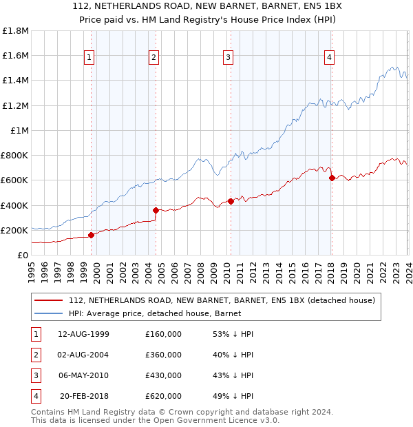 112, NETHERLANDS ROAD, NEW BARNET, BARNET, EN5 1BX: Price paid vs HM Land Registry's House Price Index