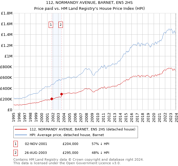 112, NORMANDY AVENUE, BARNET, EN5 2HS: Price paid vs HM Land Registry's House Price Index