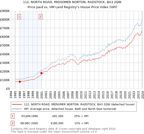112, NORTH ROAD, MIDSOMER NORTON, RADSTOCK, BA3 2QW: Price paid vs HM Land Registry's House Price Index