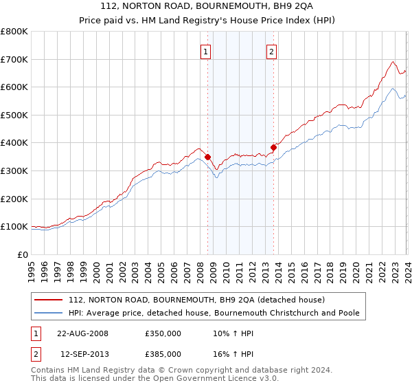 112, NORTON ROAD, BOURNEMOUTH, BH9 2QA: Price paid vs HM Land Registry's House Price Index