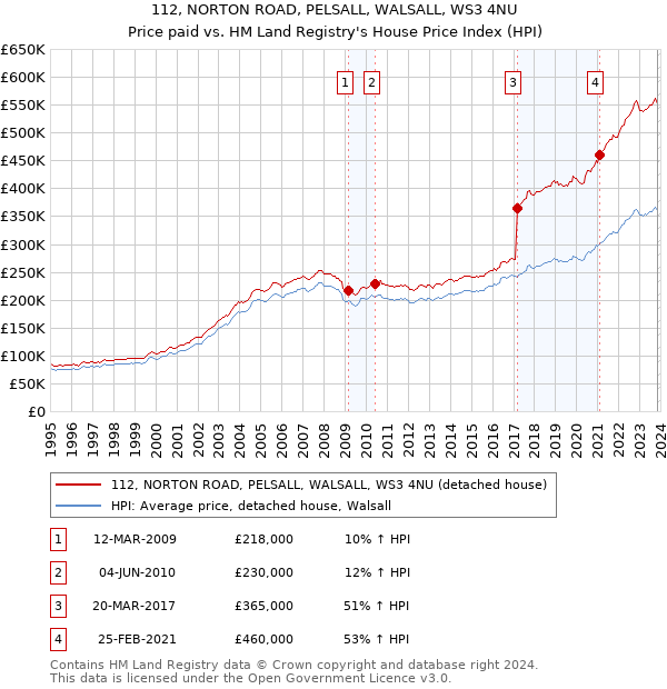 112, NORTON ROAD, PELSALL, WALSALL, WS3 4NU: Price paid vs HM Land Registry's House Price Index