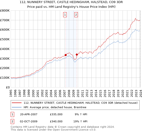 112, NUNNERY STREET, CASTLE HEDINGHAM, HALSTEAD, CO9 3DR: Price paid vs HM Land Registry's House Price Index