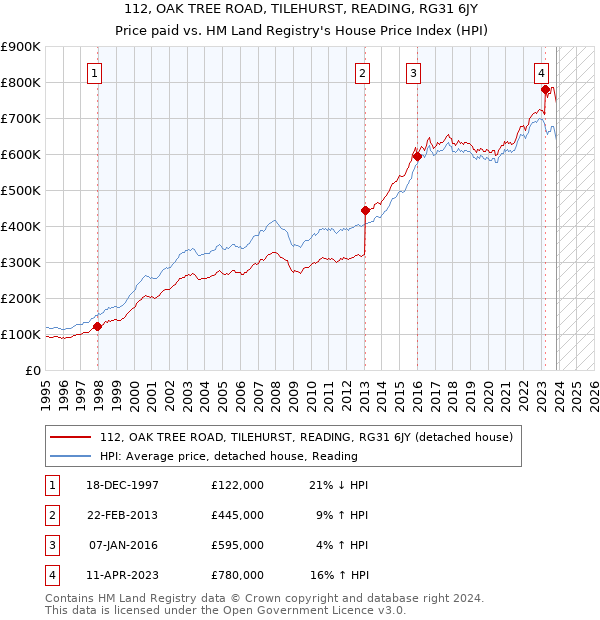 112, OAK TREE ROAD, TILEHURST, READING, RG31 6JY: Price paid vs HM Land Registry's House Price Index