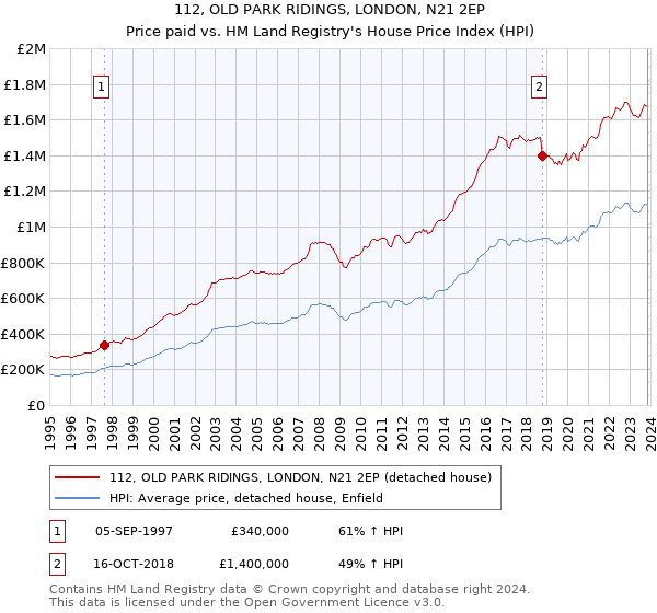 112, OLD PARK RIDINGS, LONDON, N21 2EP: Price paid vs HM Land Registry's House Price Index