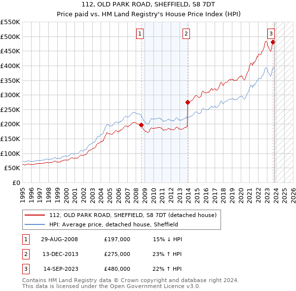 112, OLD PARK ROAD, SHEFFIELD, S8 7DT: Price paid vs HM Land Registry's House Price Index