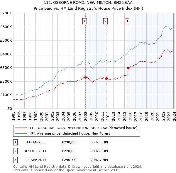 112, OSBORNE ROAD, NEW MILTON, BH25 6AA: Price paid vs HM Land Registry's House Price Index