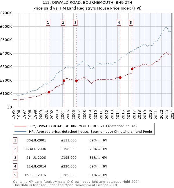 112, OSWALD ROAD, BOURNEMOUTH, BH9 2TH: Price paid vs HM Land Registry's House Price Index