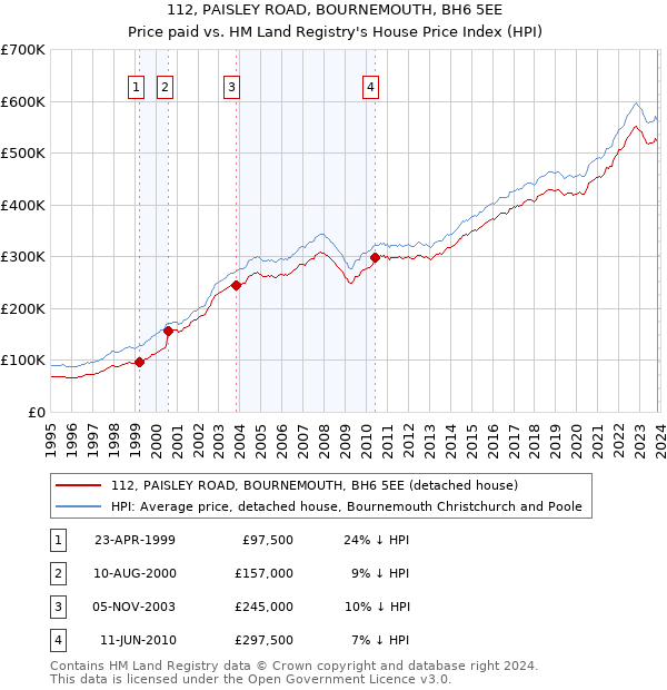 112, PAISLEY ROAD, BOURNEMOUTH, BH6 5EE: Price paid vs HM Land Registry's House Price Index