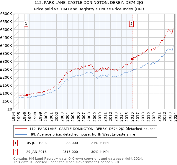 112, PARK LANE, CASTLE DONINGTON, DERBY, DE74 2JG: Price paid vs HM Land Registry's House Price Index