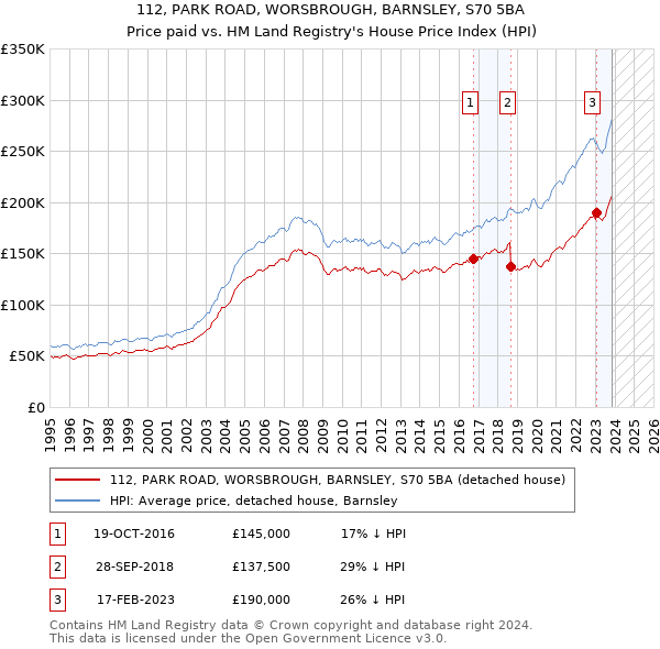 112, PARK ROAD, WORSBROUGH, BARNSLEY, S70 5BA: Price paid vs HM Land Registry's House Price Index