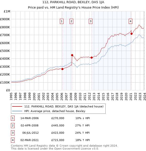 112, PARKHILL ROAD, BEXLEY, DA5 1JA: Price paid vs HM Land Registry's House Price Index