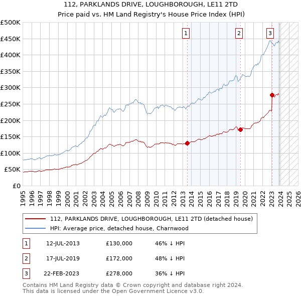 112, PARKLANDS DRIVE, LOUGHBOROUGH, LE11 2TD: Price paid vs HM Land Registry's House Price Index