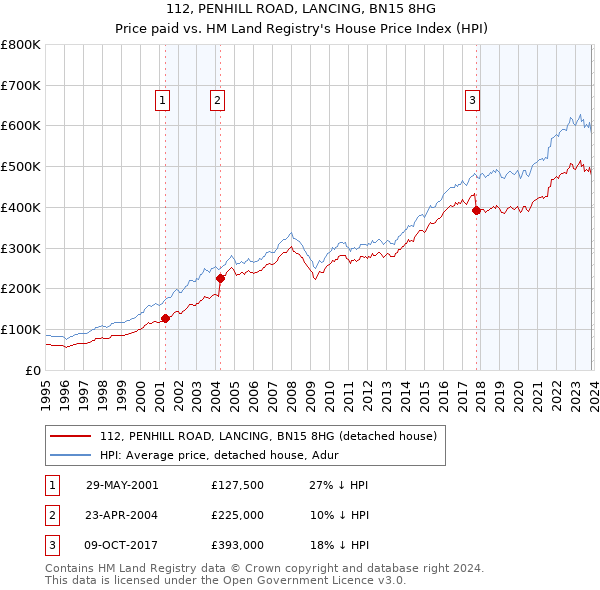 112, PENHILL ROAD, LANCING, BN15 8HG: Price paid vs HM Land Registry's House Price Index