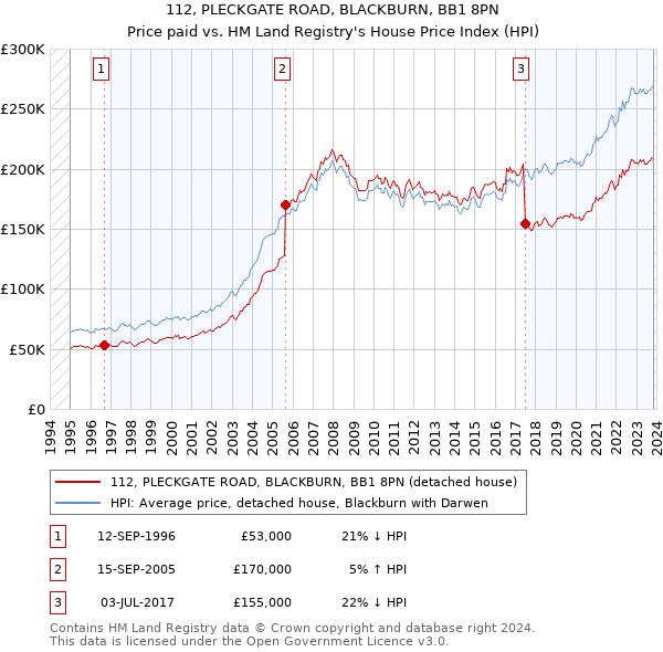 112, PLECKGATE ROAD, BLACKBURN, BB1 8PN: Price paid vs HM Land Registry's House Price Index